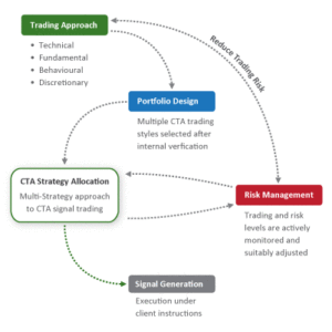 CTA Strategy Signal Allocation
